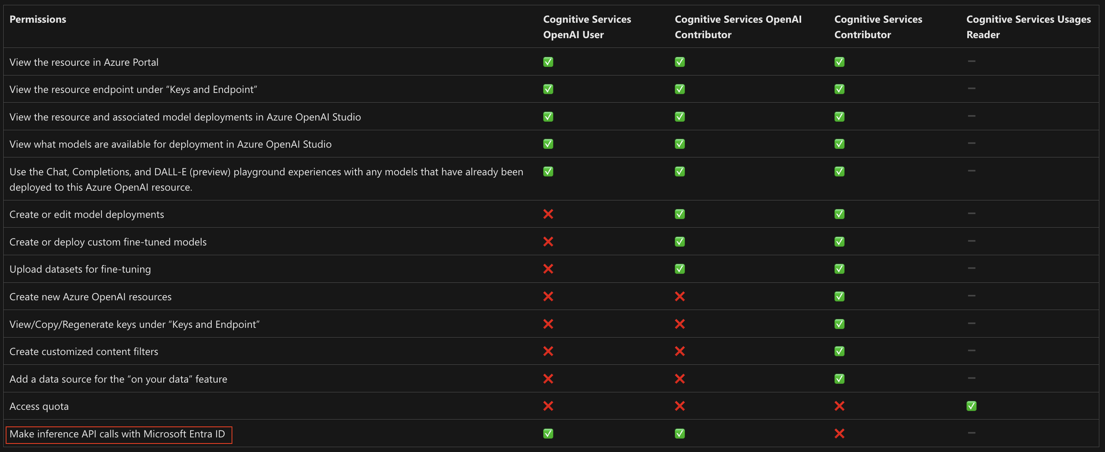 Uprawienia ról w Azure OpenAI